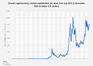 Crypto Market Cap Charts — TVL, Dominance — TradingView