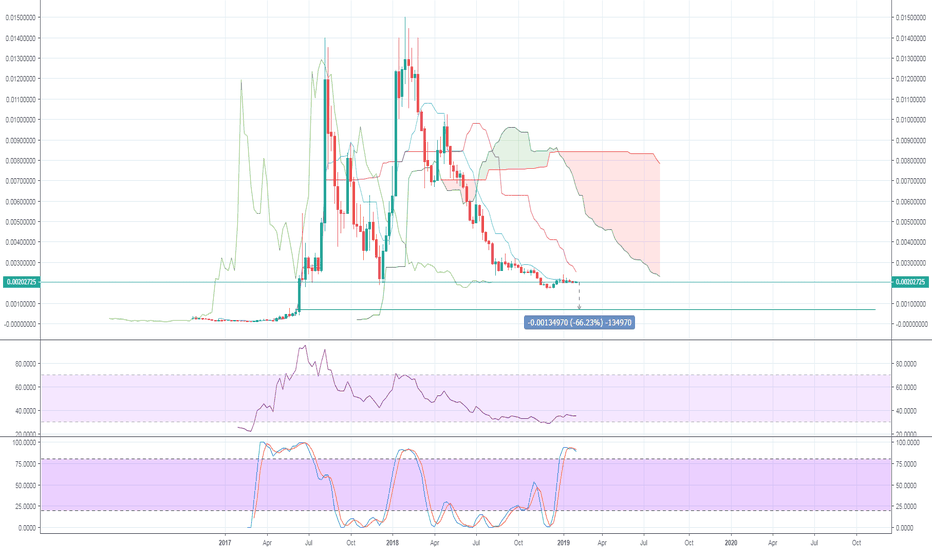 Neo [NEO] Live Prices & Chart