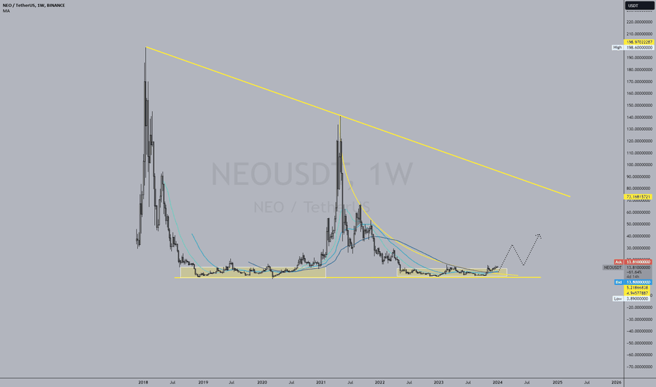 Neo Price Today - NEO Coin Price Chart & Crypto Market Cap