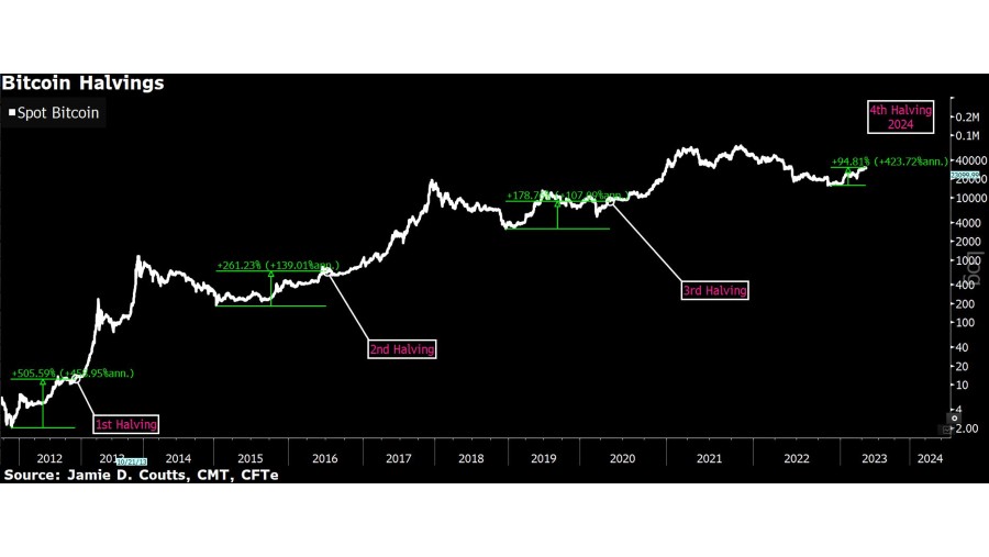 Bitcoin halving What to expect? - Nairametrics