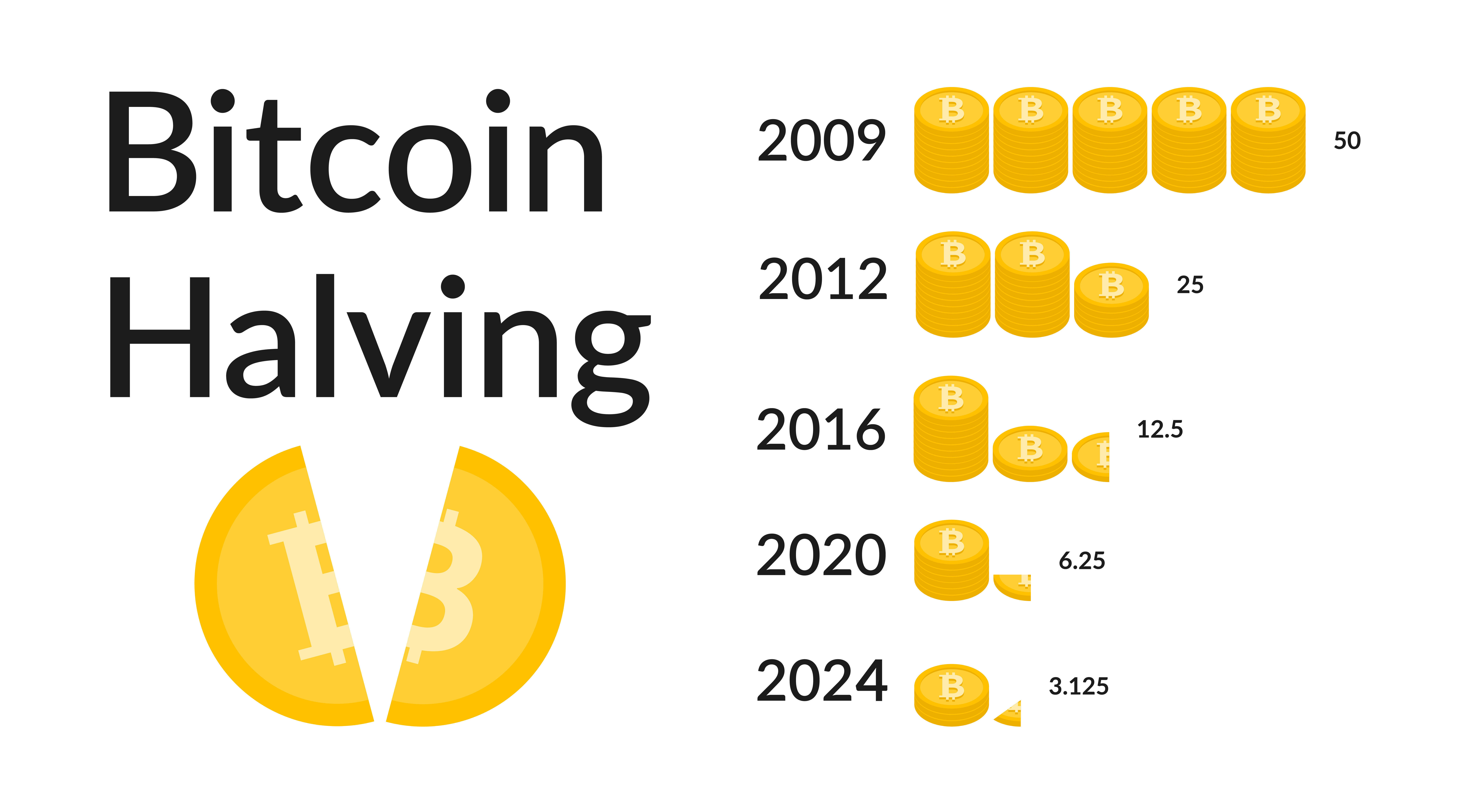 How the ‘Halving’ Could Impact Bitcoin