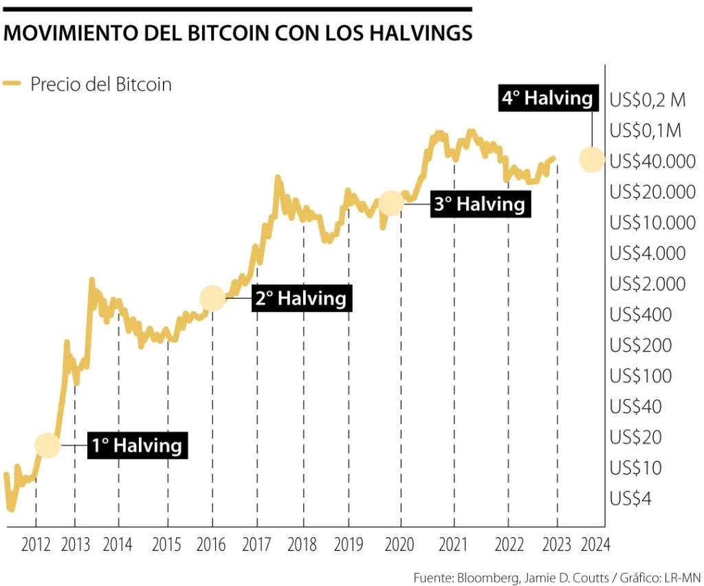 Bitcoin Halving All you need to know | Plus