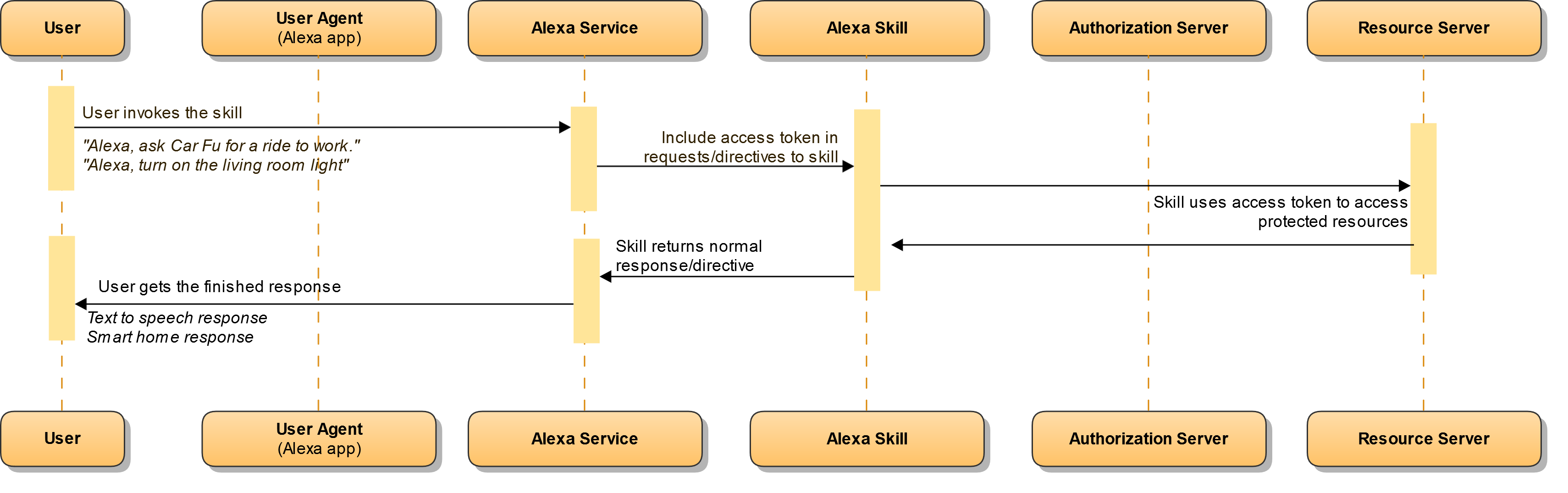 ExecuteCommandsDirective (ASK SDK for Java API)