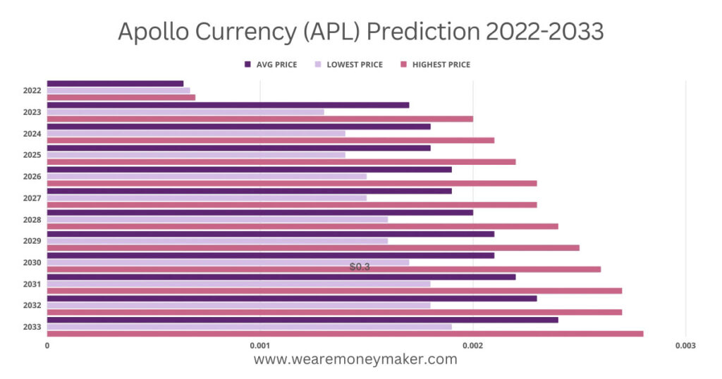 Apollo Currency (APL) Price Prediction , – | CoinCodex