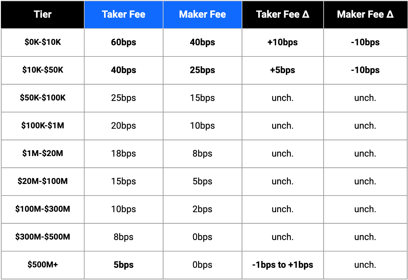 A Trick to Avoid Fees On Coinbase (To Buy Bitcoin or Any Crypto) | Scribe