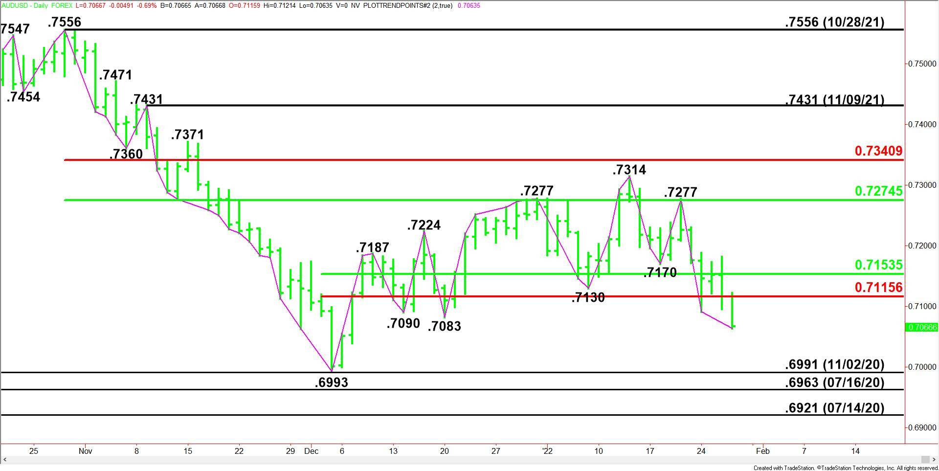 AUD/USD Price Forecast – Australian Dollar Falls Apart