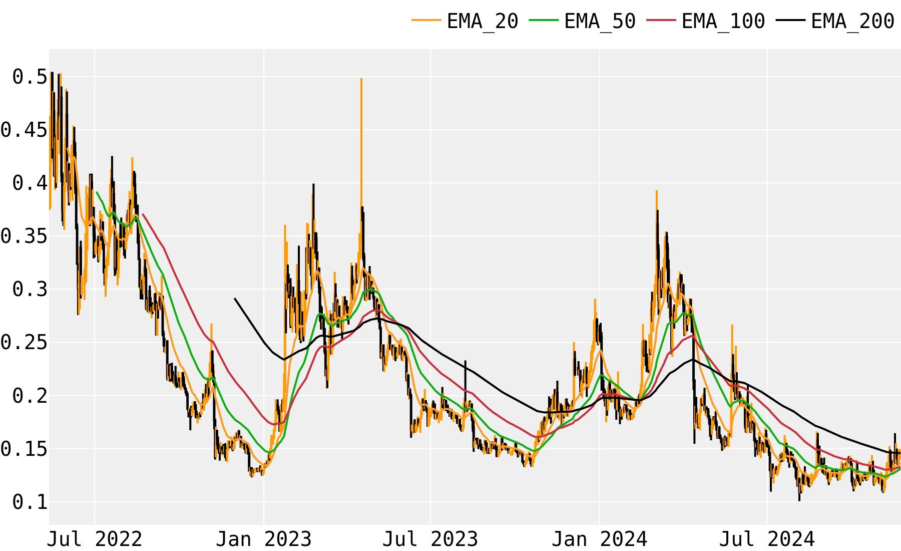 Audius Price Prediction