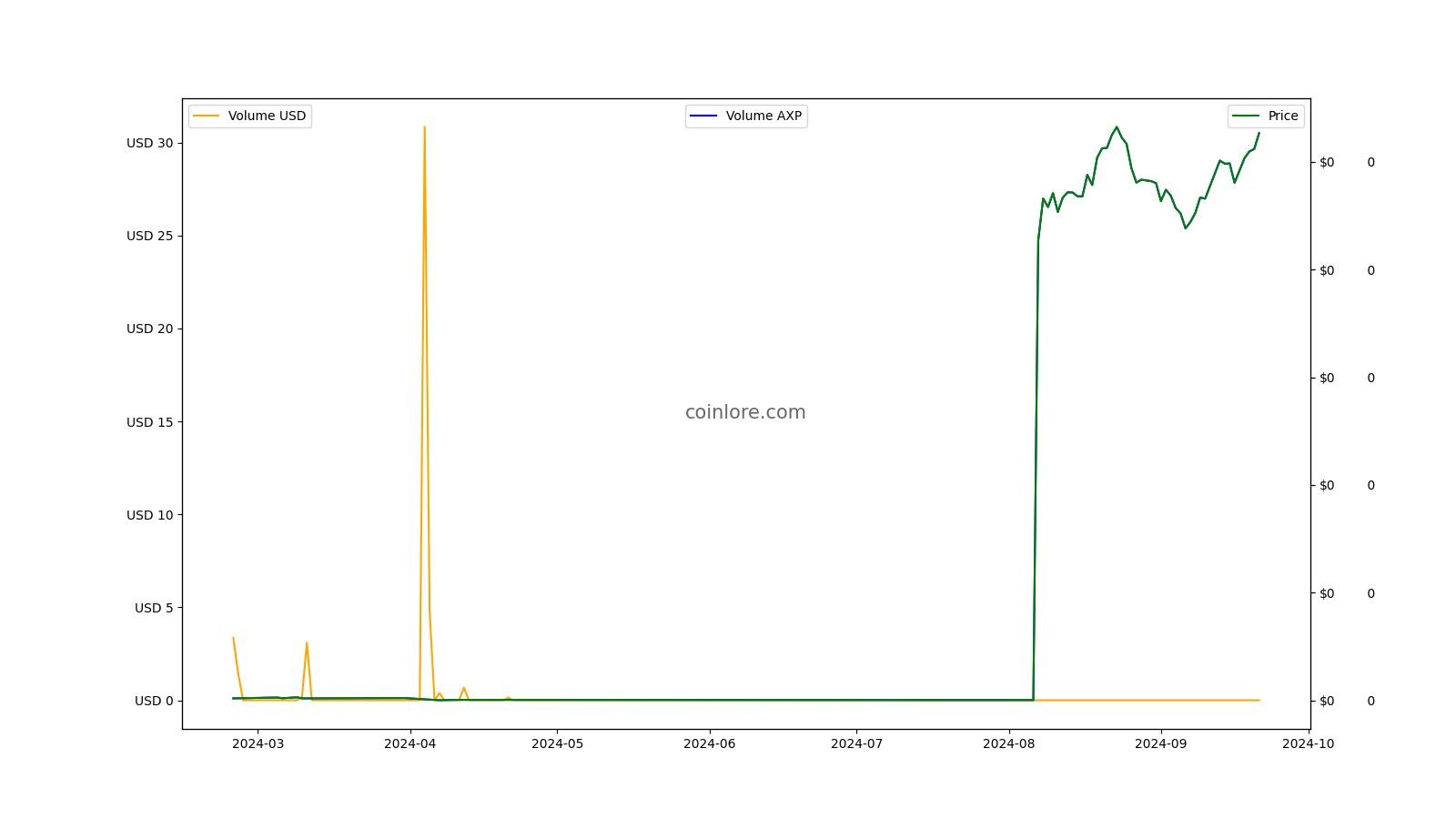 aXpire Vs NEM Comparison - AXPR/XEM Cryptocurrency Comparison Charts - All time