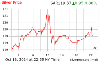 Silver Spot Price Live Chart | BullionVault