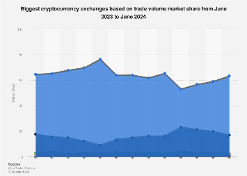 Biggest crypto exchanges | Statista