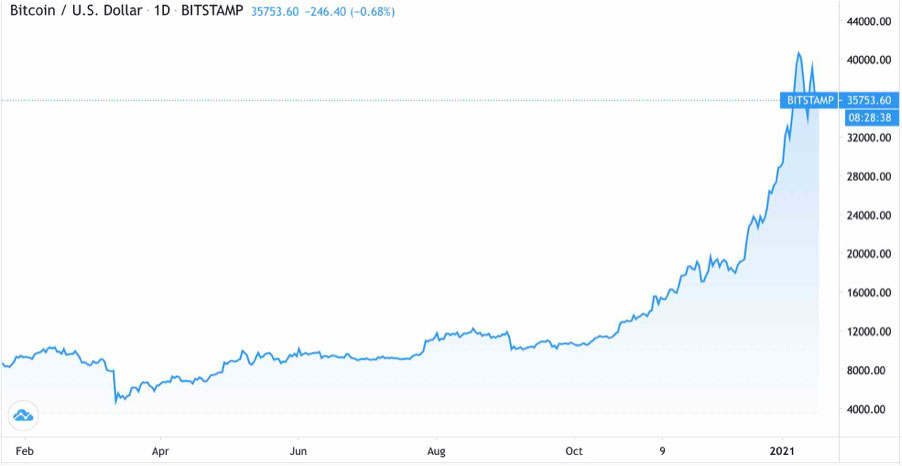 Crypto Traders Hedge BTC Rally After 40% Rise in 4 Weeks, Options Data Show