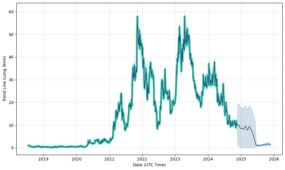 Rocket Pool (RPL) Price Prediction - 