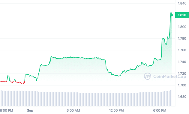 TON (TON) Price, Chart & News | Crypto prices & trends on MEXC