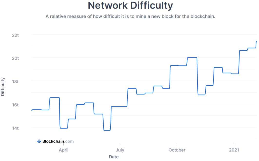 Bitcoin Cash difficulty chart — Blockchair