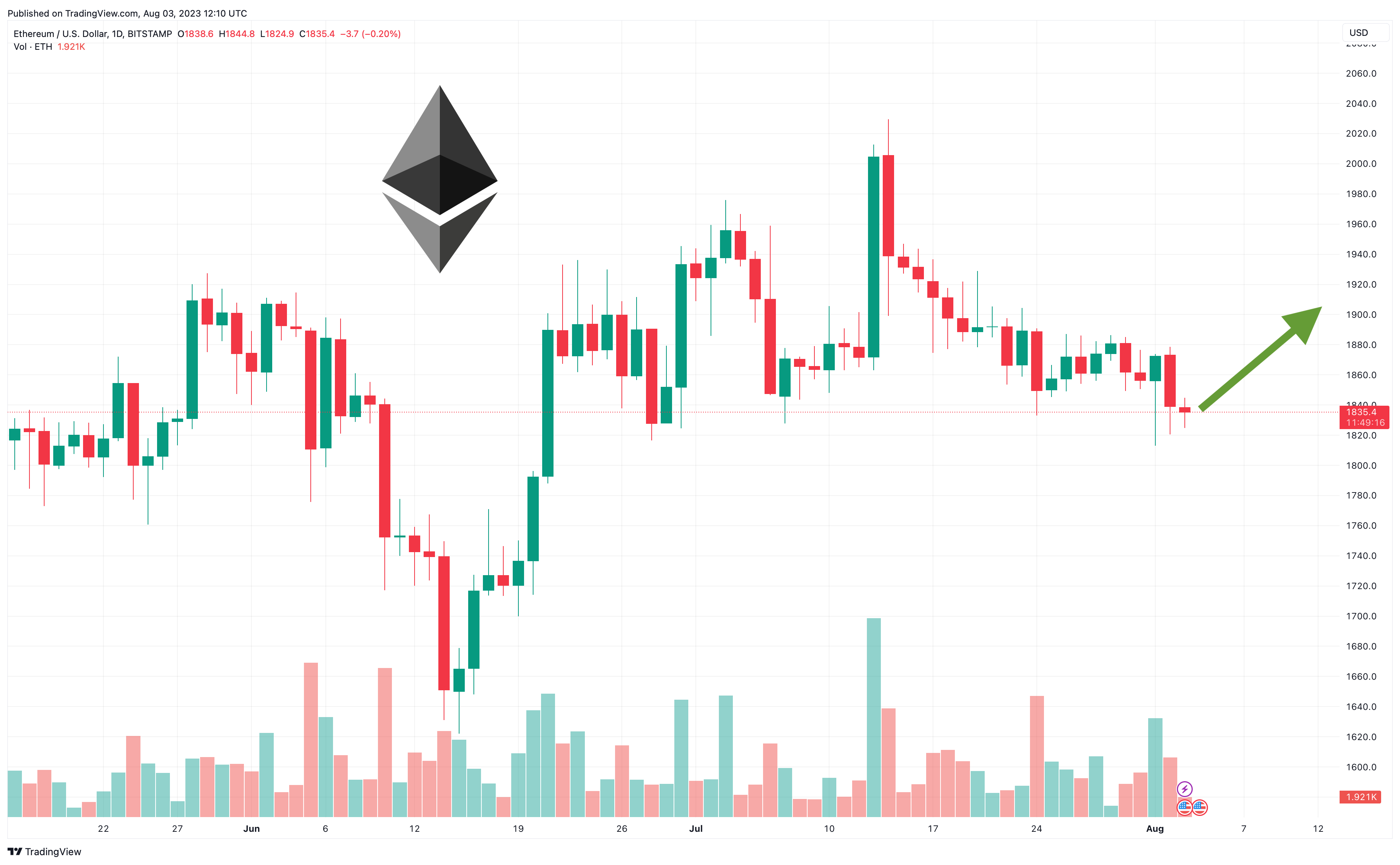 ETHUSD | Ethereum USD Overview | MarketWatch