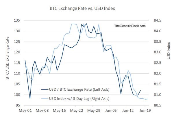 1 BTC to USD - Bitcoins to US Dollars Exchange Rate