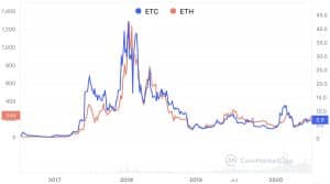 Ethereum Classic (ETC) Price Prediction | Cryptopolitan