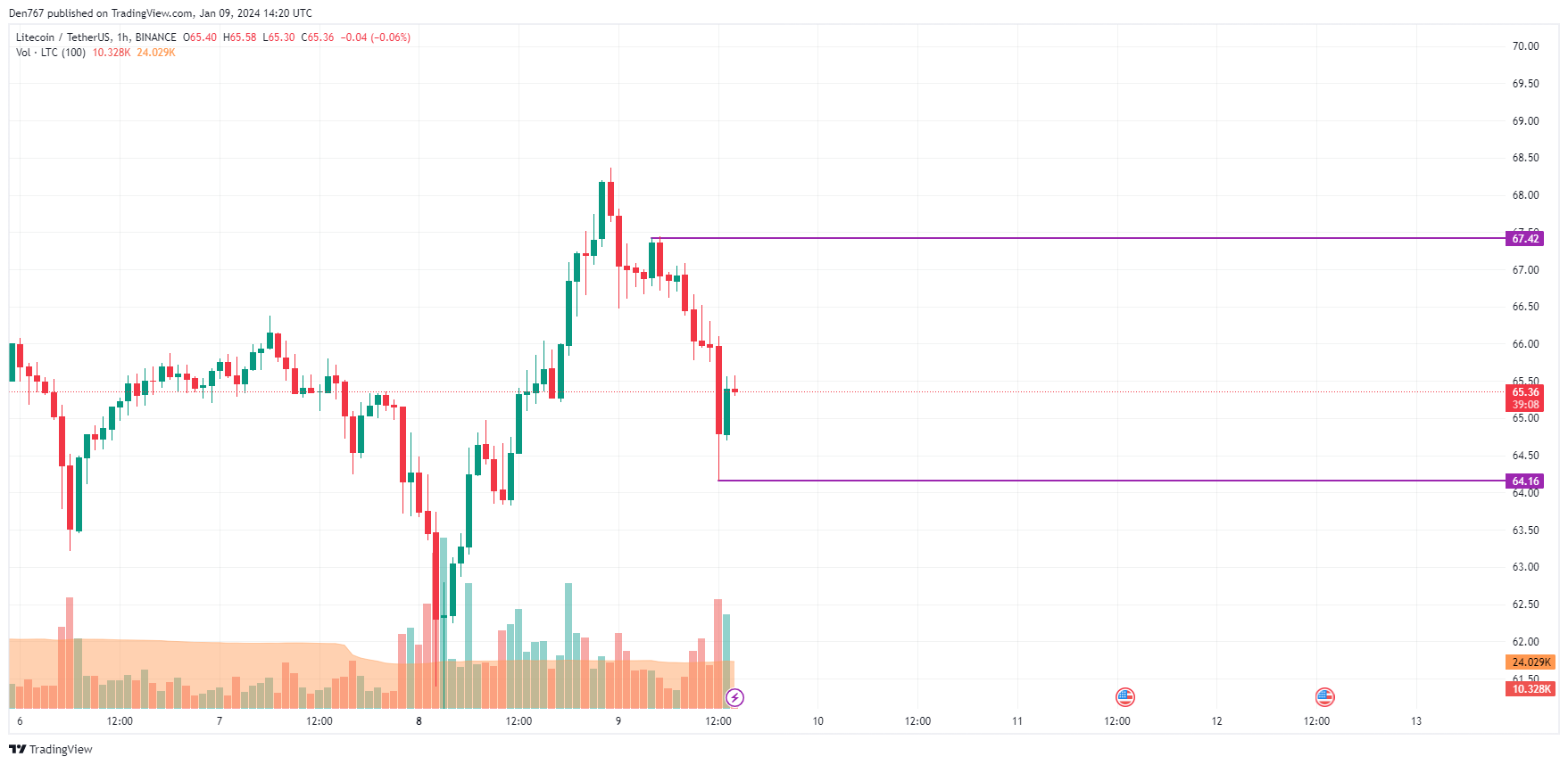 Litecoin Price | LTC Price index, Live chart & Market cap | OKX