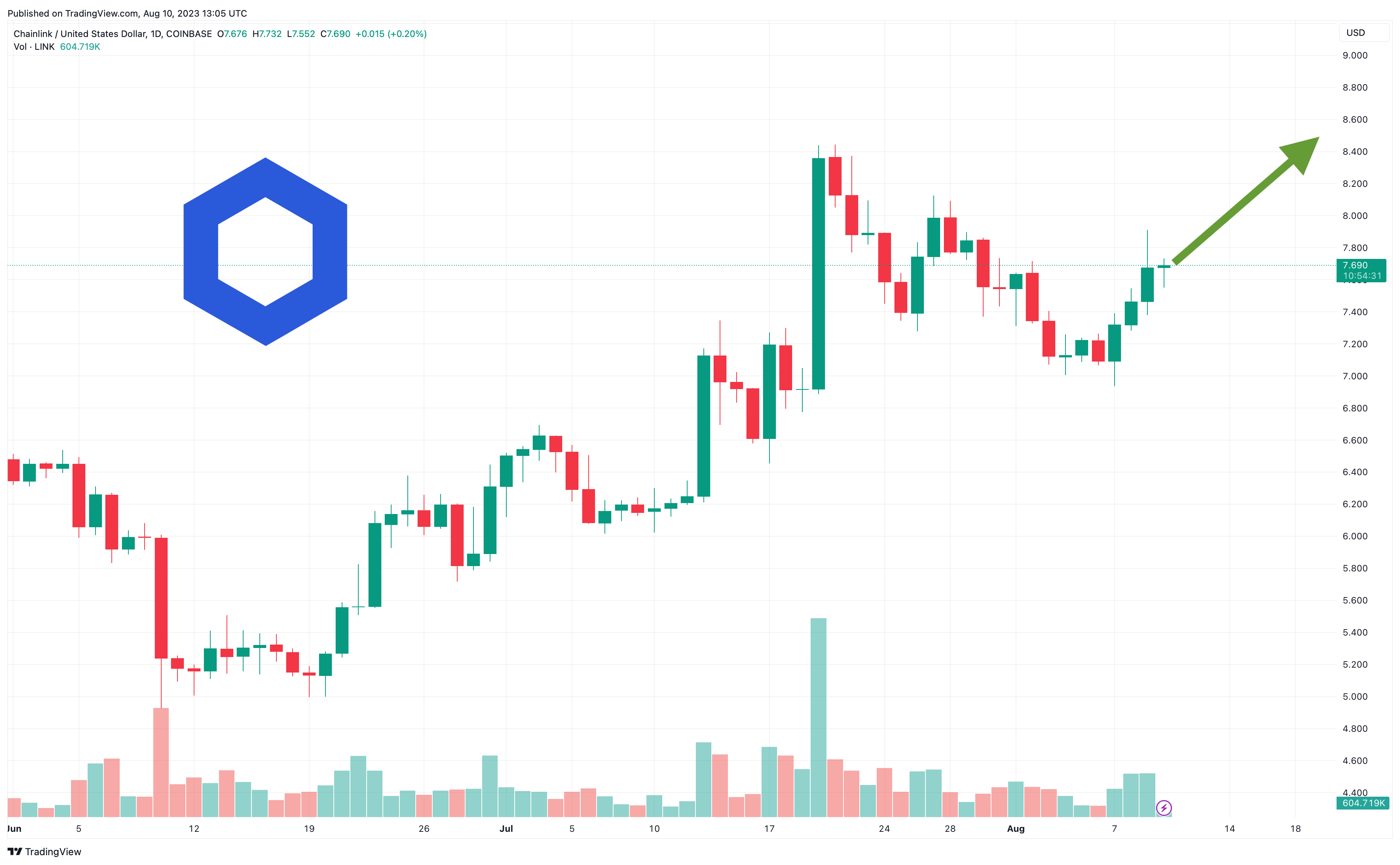 Chainlink Price Prediction: Here’s How High AI Predicts LINK Will Go in Coming Weeks | CoinCodex