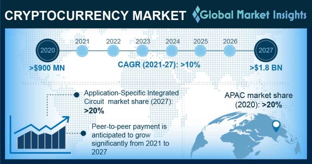 Cryptocurrency Market Trends, Growth Revenue, Overview By 