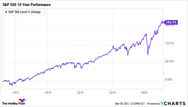 How to Invest in the S&P 