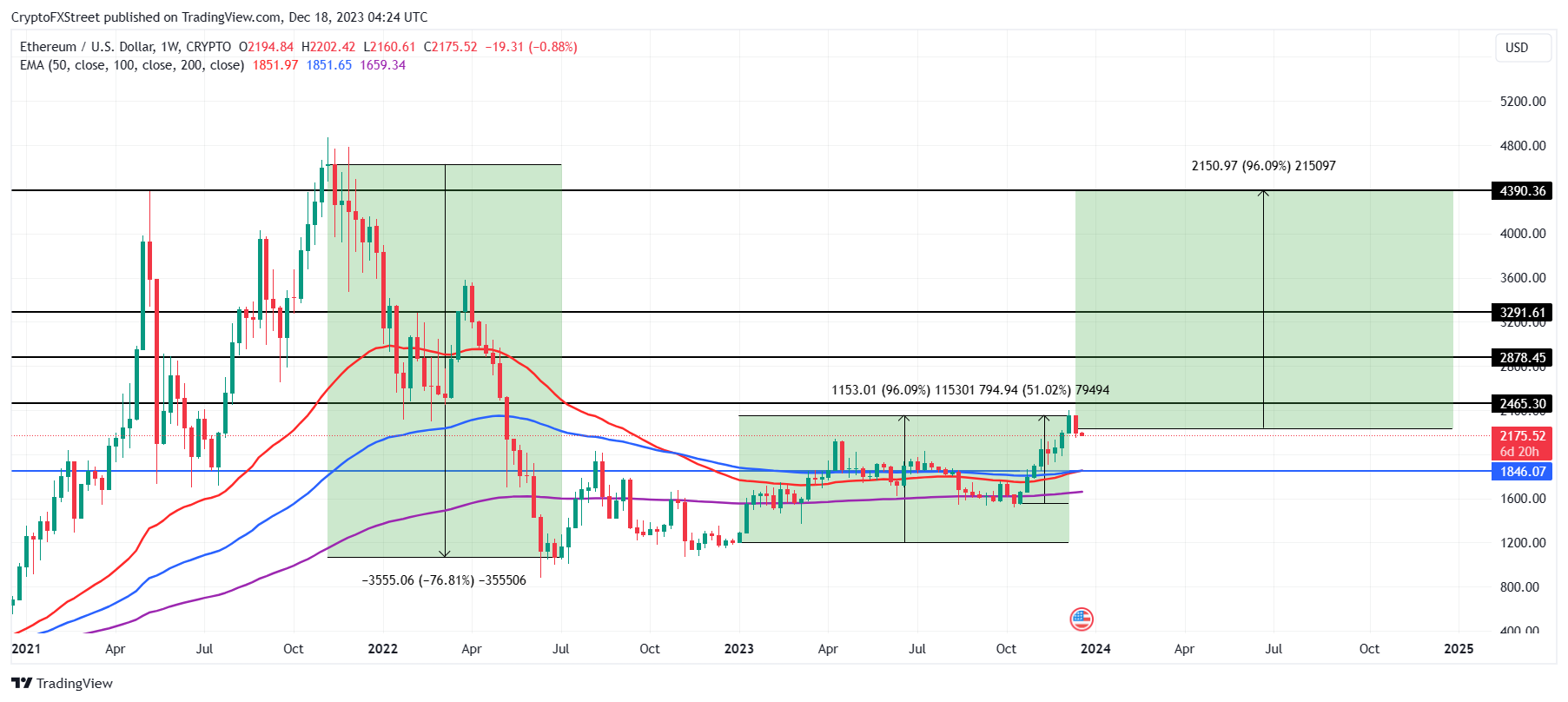 Ethereum price prediction 