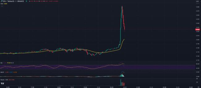 EOS USD (EOS-USD) Price History & Historical Data - Yahoo Finance