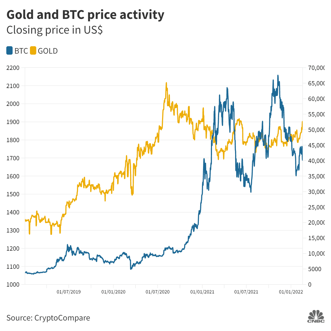 Bitcoin vs. gold - What is smarter to invest in? | Center of Gold