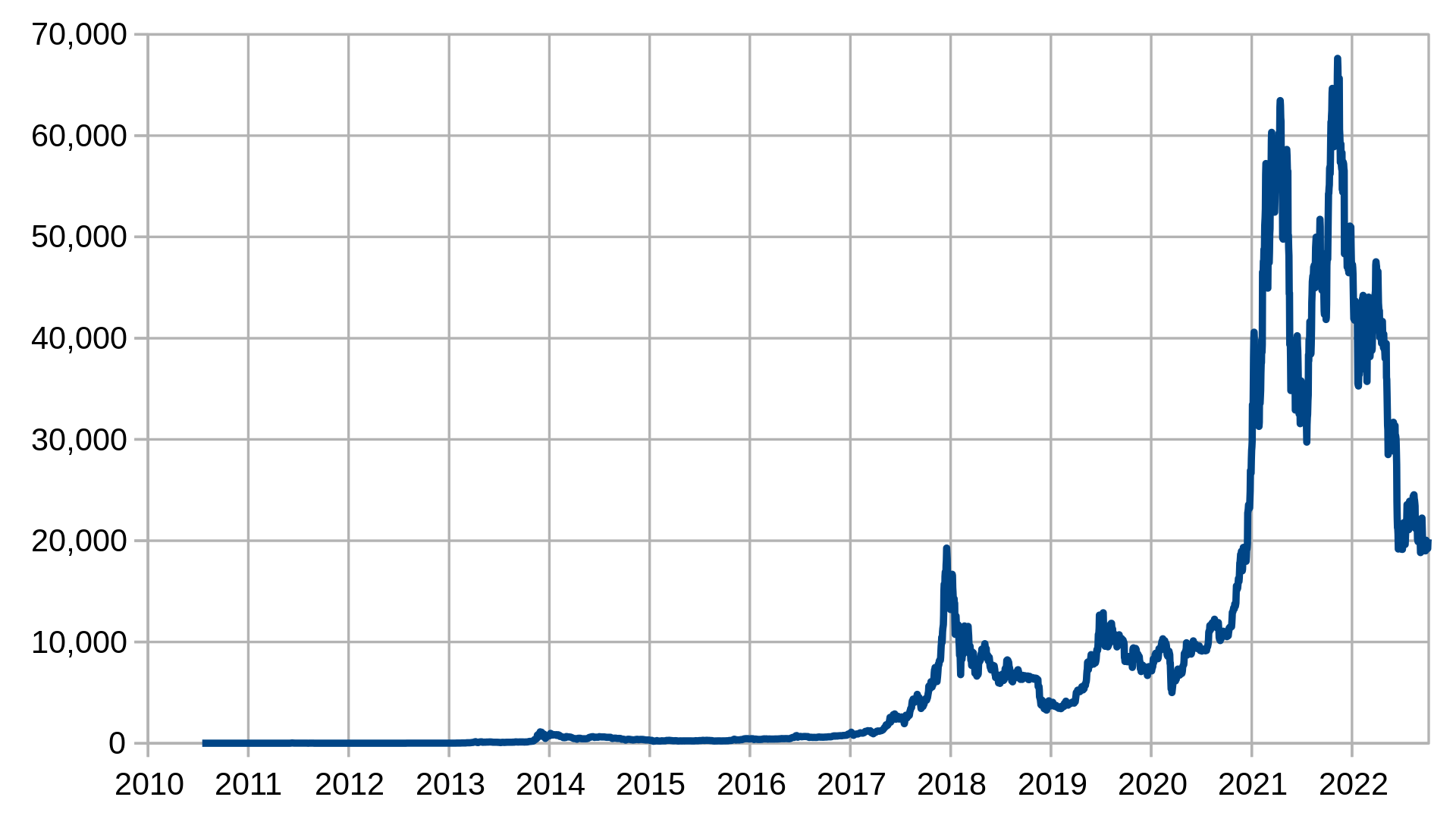 Bitcoin's Price History