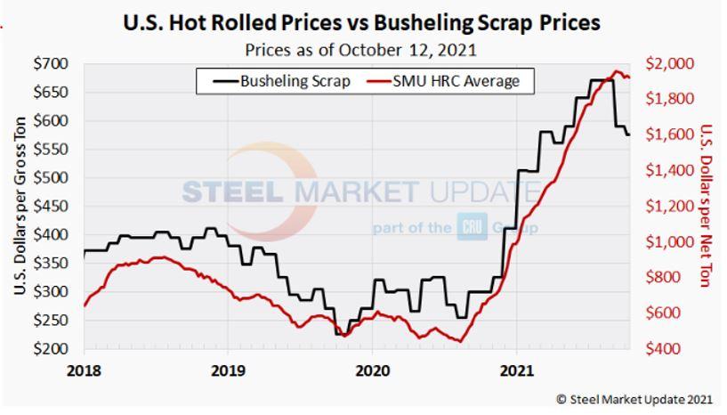 TMT steel price per kg Bangalore | Today's Steel Price- September 