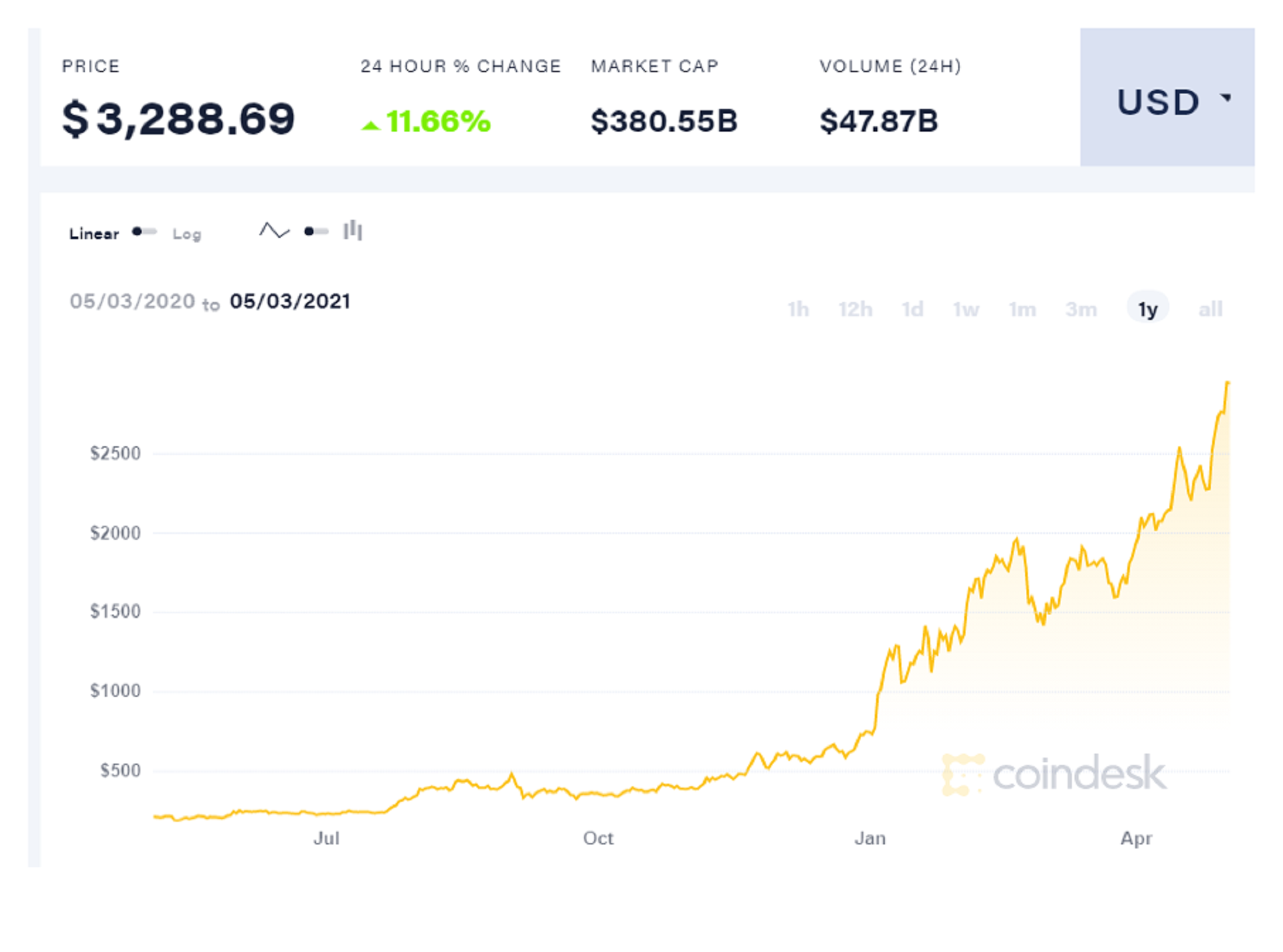 1 ETH to USD - Ethereum to US Dollars Exchange Rate