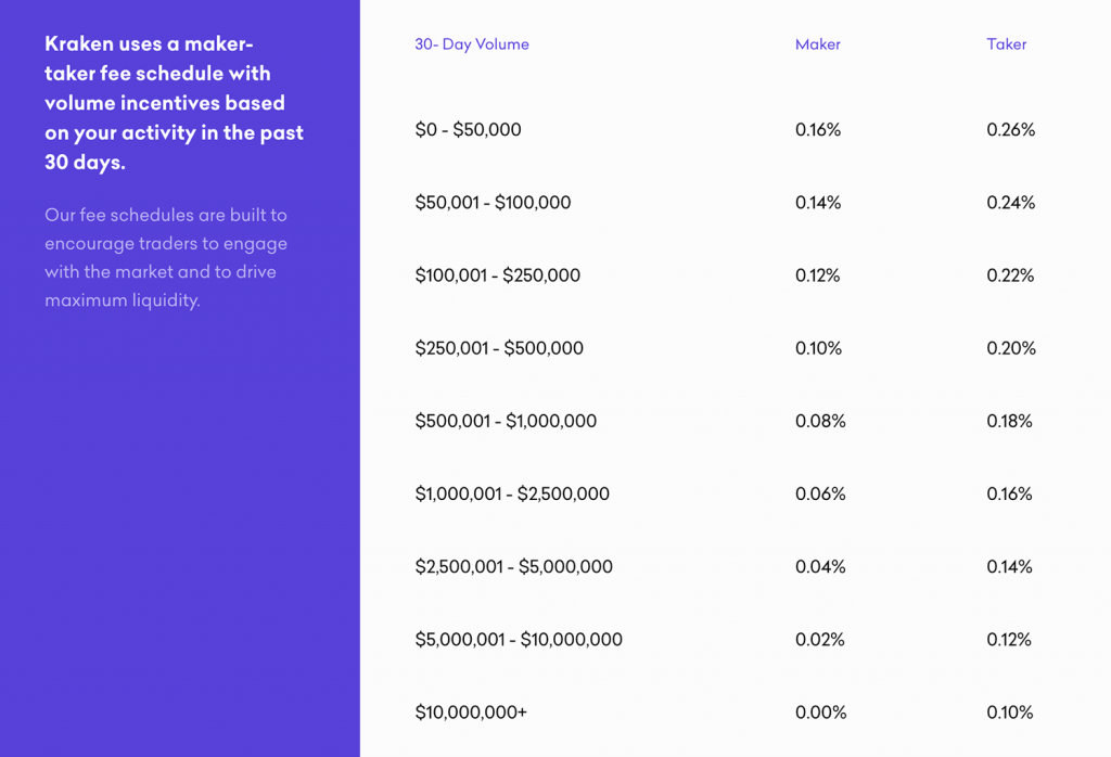 Kraken Fees Explained | How Much It Costs to Trade Crypto? | Finbold