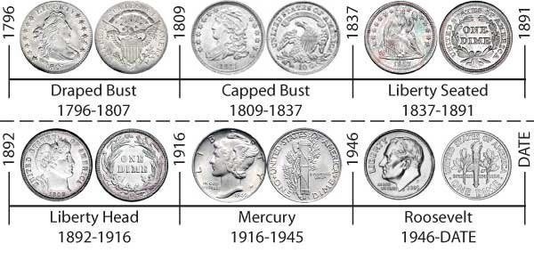 How Much Does a Dime Weigh: Dime History