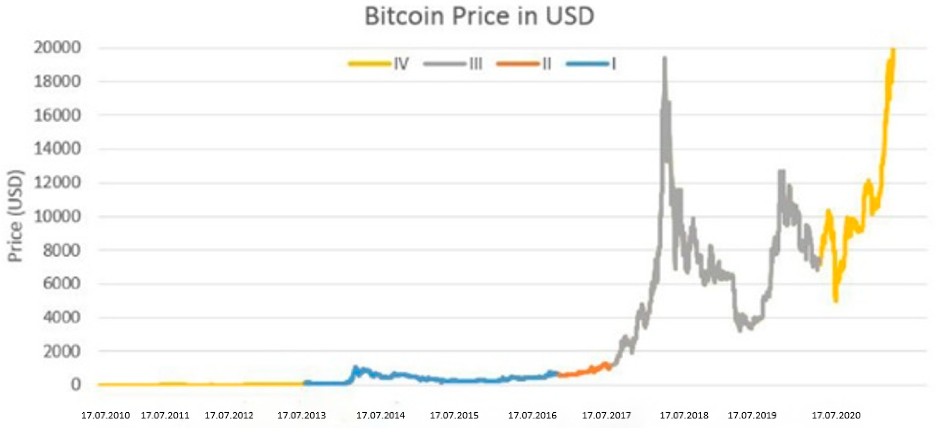 BTC to USD, Convert Bitcoin to United States Dollar