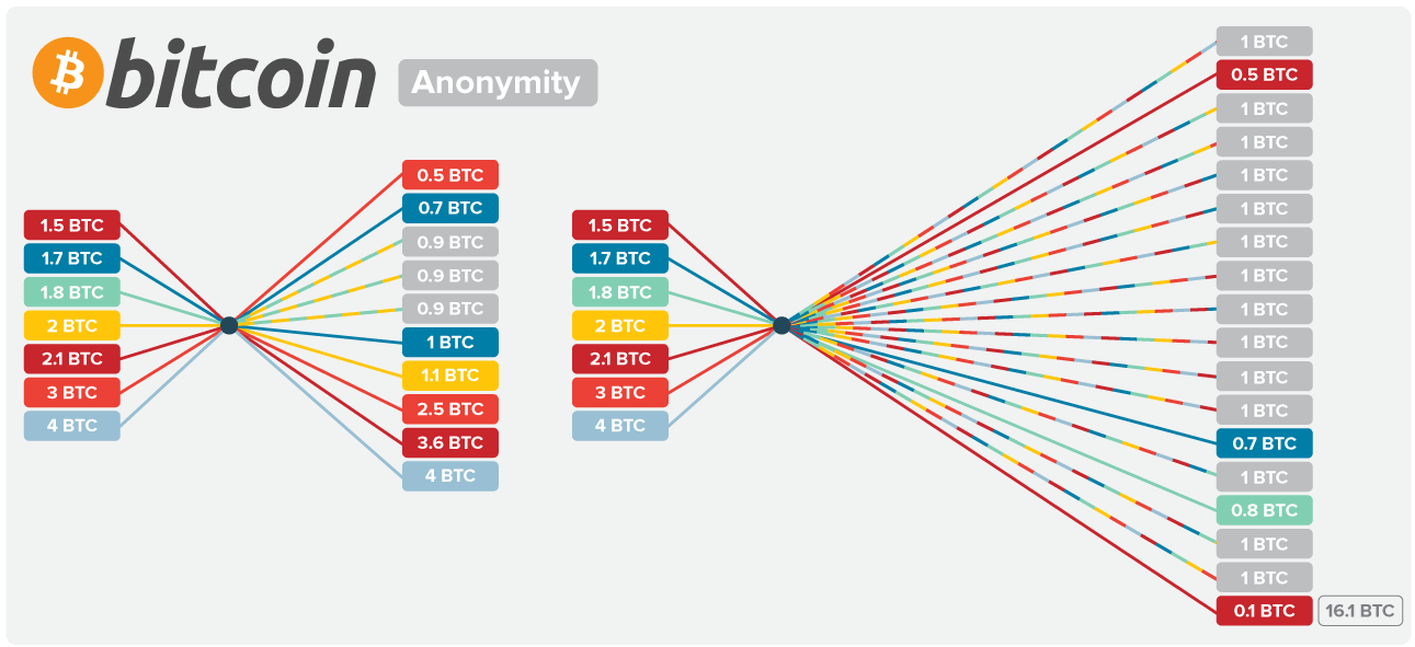 Is Bitcoin Completely Private and Anonymous?