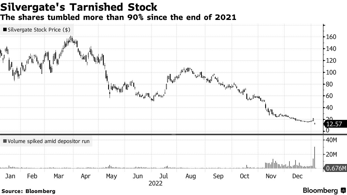 Why the collapse of SVB and Silvergate isn’t a sign of crypto weakness