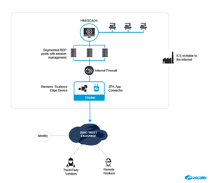 The 4 pillars of the Zscaler Zero Trust Exchange: Customers share their successes | CIO