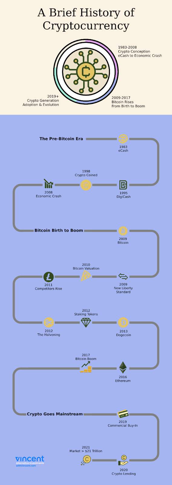 History of Cryptocurrency: The Idea, Journey, and Evolution