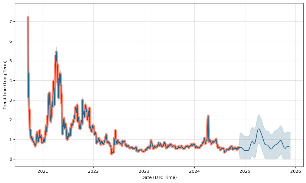 Beluga Protocol Bela Price USD today, Chart, News, Predic