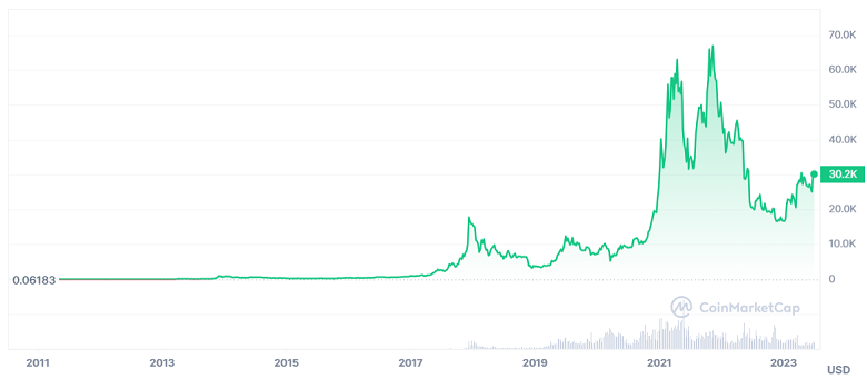 BTC to CAD | How much is Bitcoins in CAD