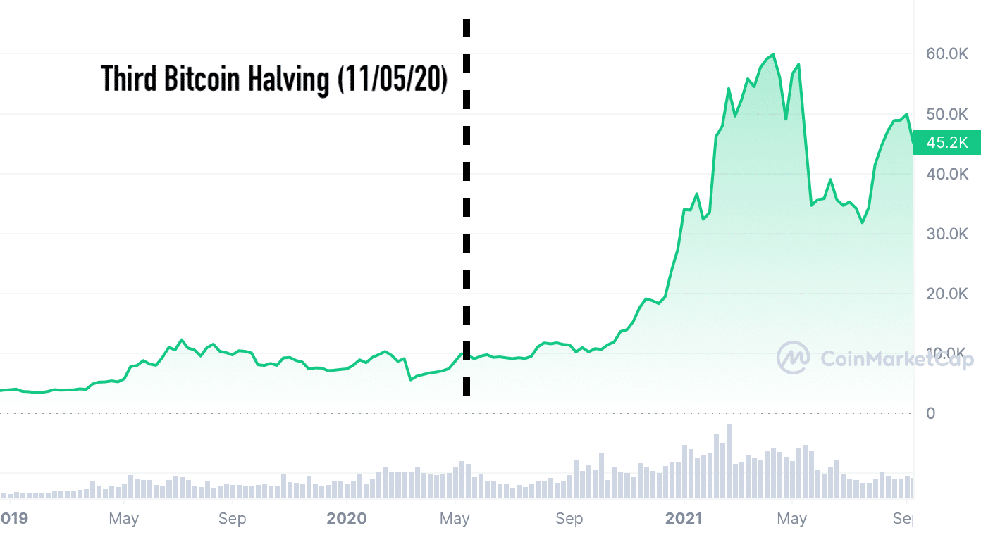 How the halving could impact bitcoin’s price - Blockworks