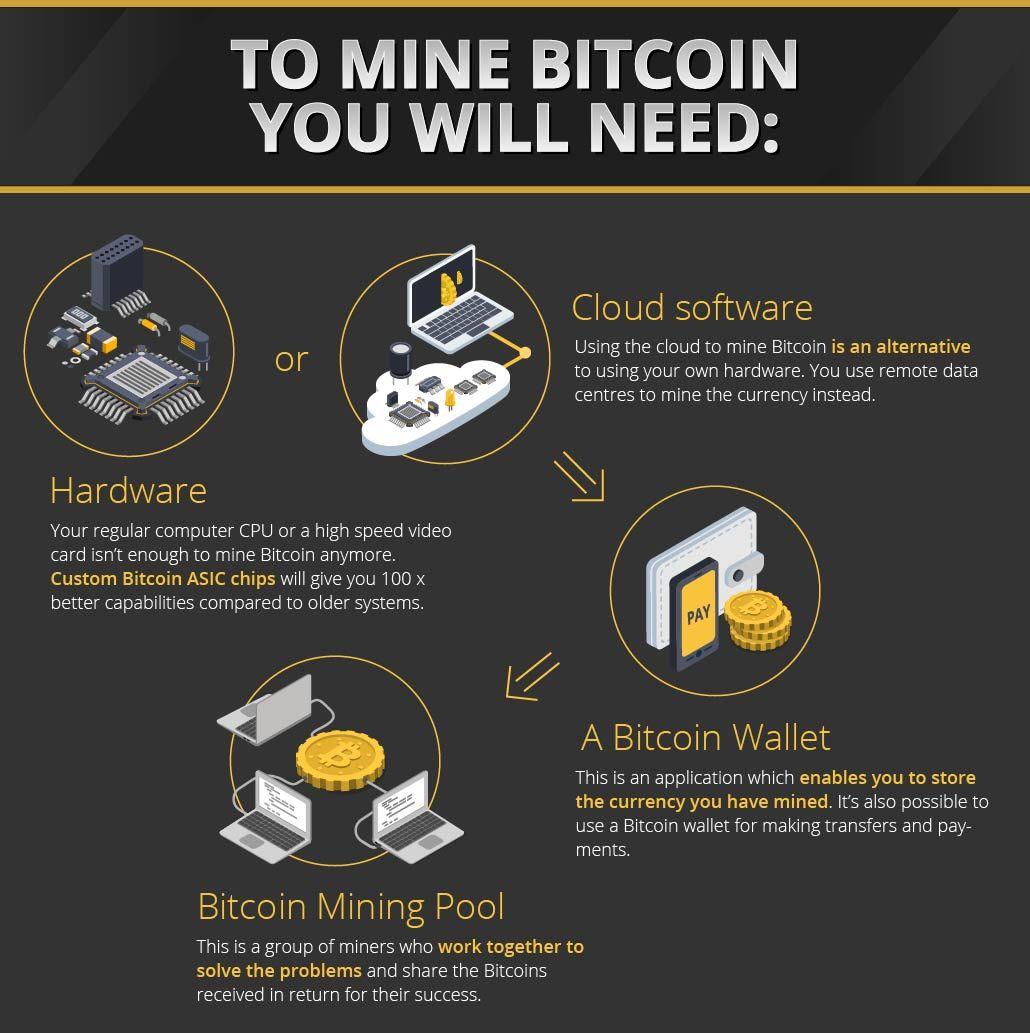 Bitcoin Mining: Everything You Need to Know!