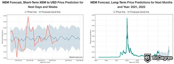 Nem Price today in India is ₹ | XEM-INR | Buyucoin