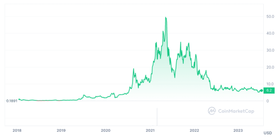 Chainlink Price Prediction to & : What will LINK be worth?