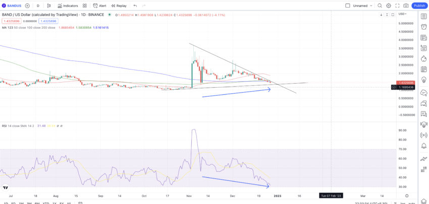 Band Protocol Price Today - BAND Price Chart & Market Cap | CoinCodex