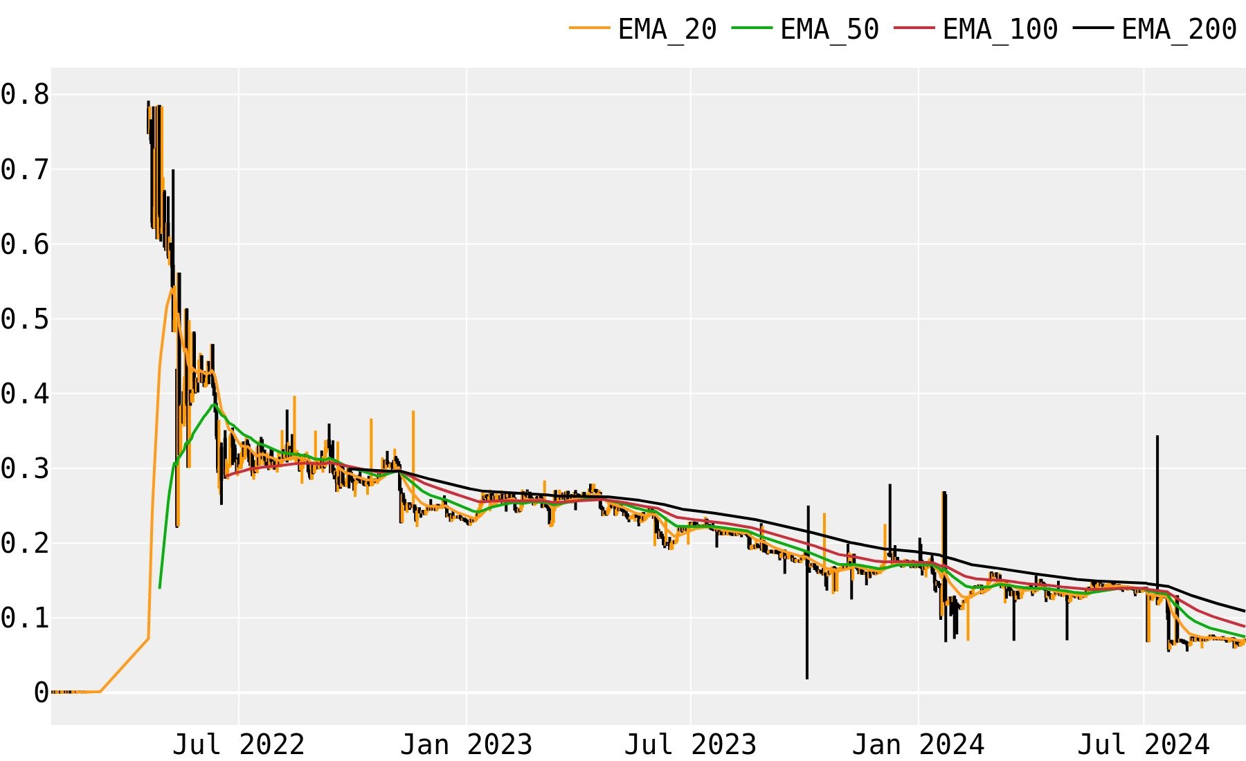 Bankera Price Prediction for Tomorrow, Week, Month, Year, & 