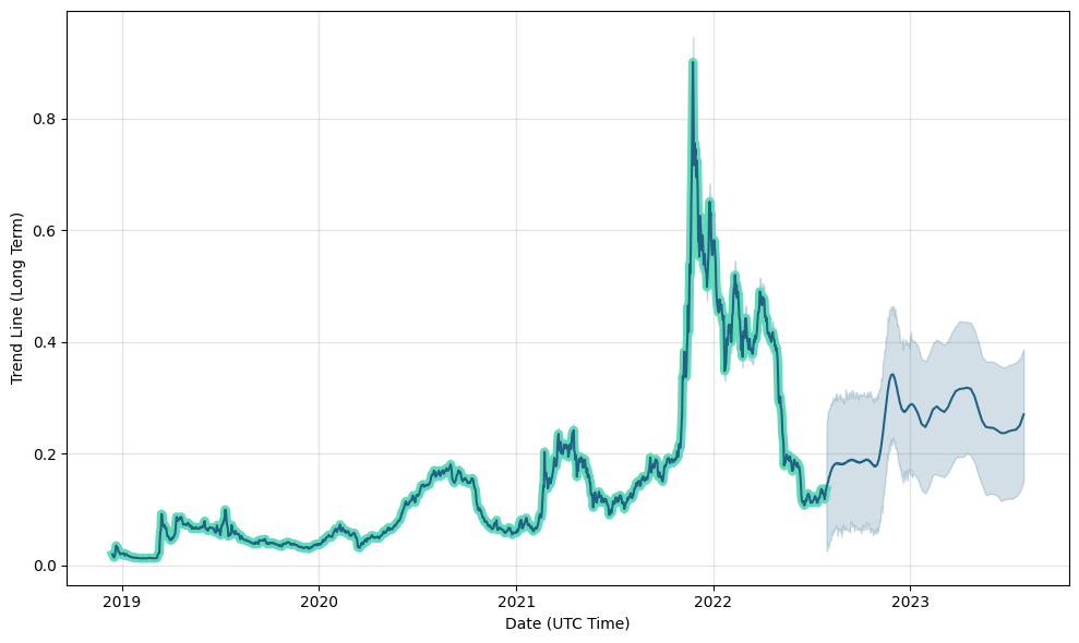 Cronos (CRO) Price Prediction - 