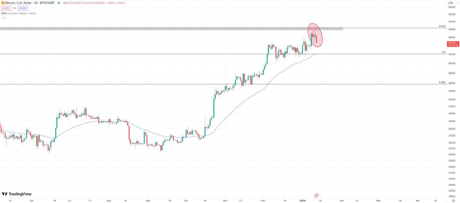 Bitcoin down 20% from post-ETF highs | Reuters