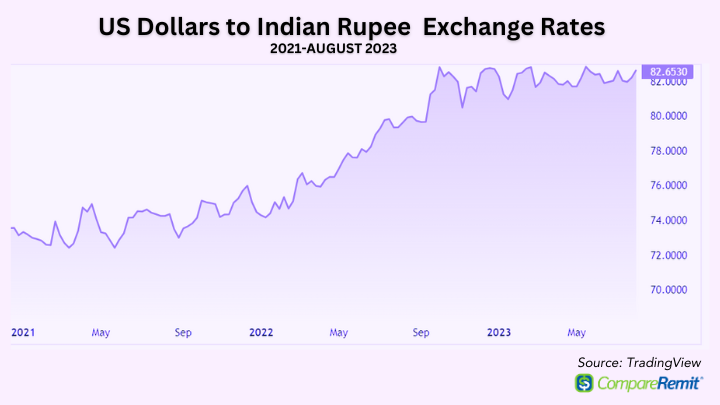 Currency Converter: Exchange Rate Calculator EUR ⇆ USD INR to EUR