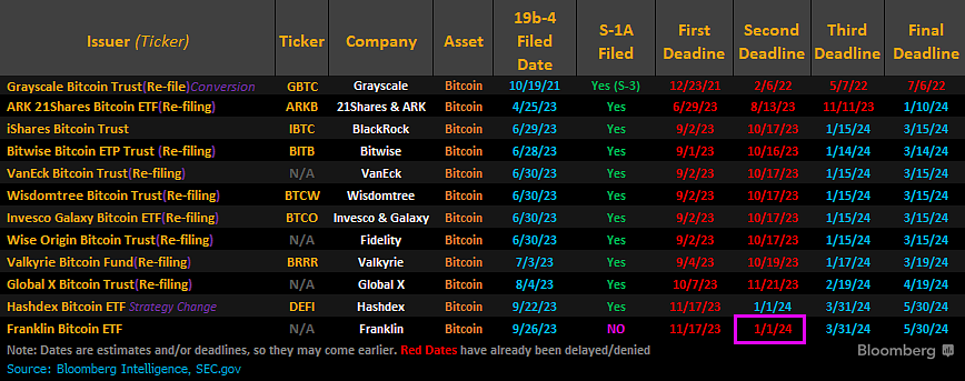 US bitcoin ETFs see $ billion in volume in first day of trading | Reuters